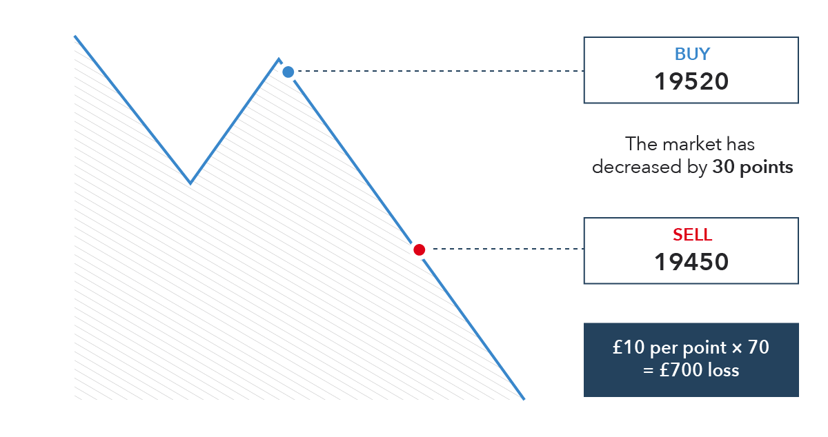 What Is Spread Betting And How Does It Work Ig Uk 6308